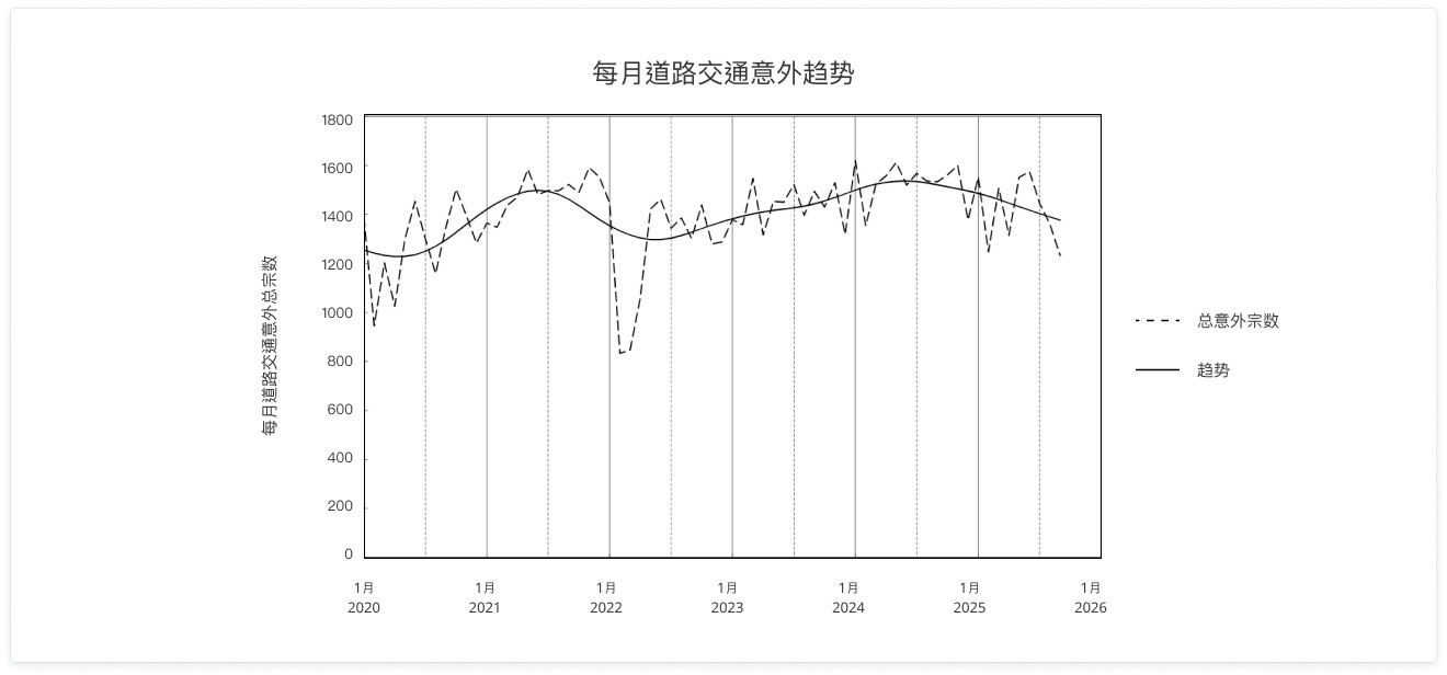 道路安全趋势图