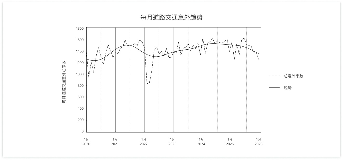 道路安全趋势图