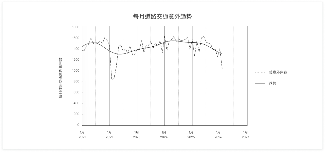 道路安全趋势图