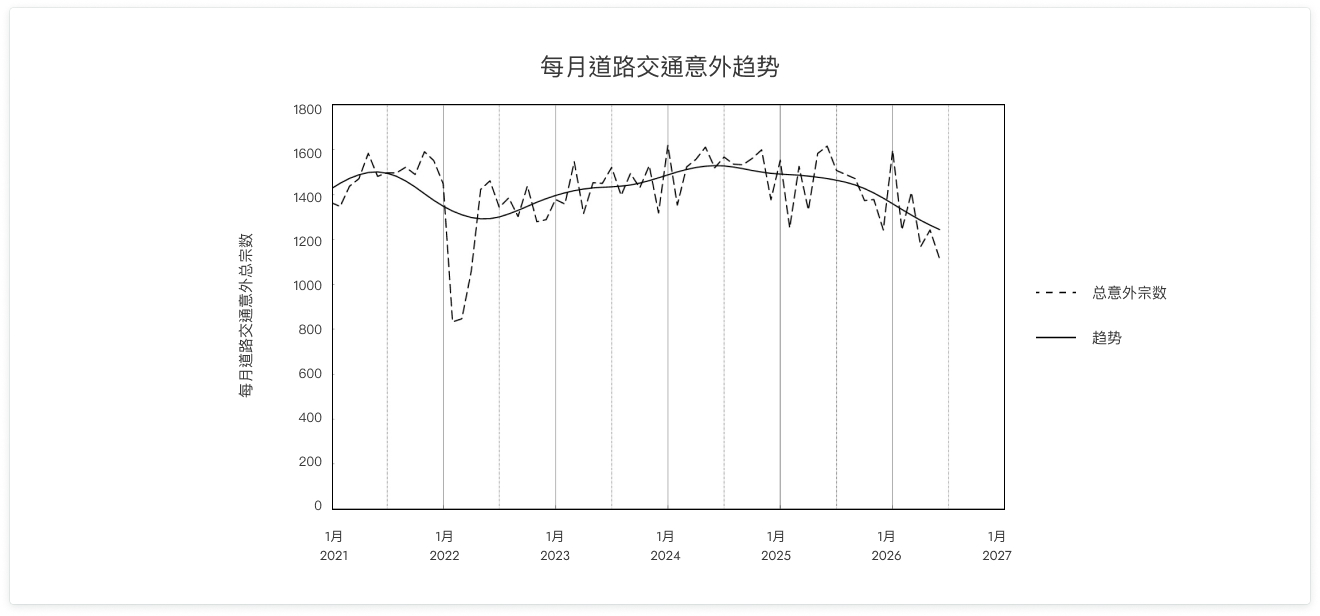 道路安全趋势图
