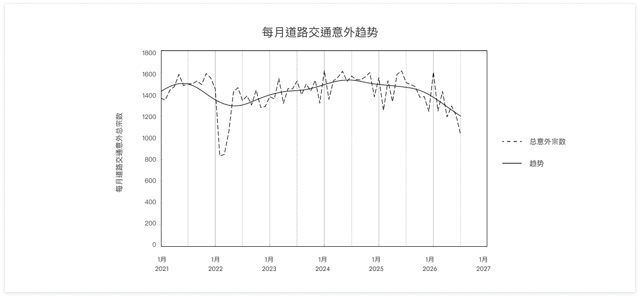 道路安全趋势图