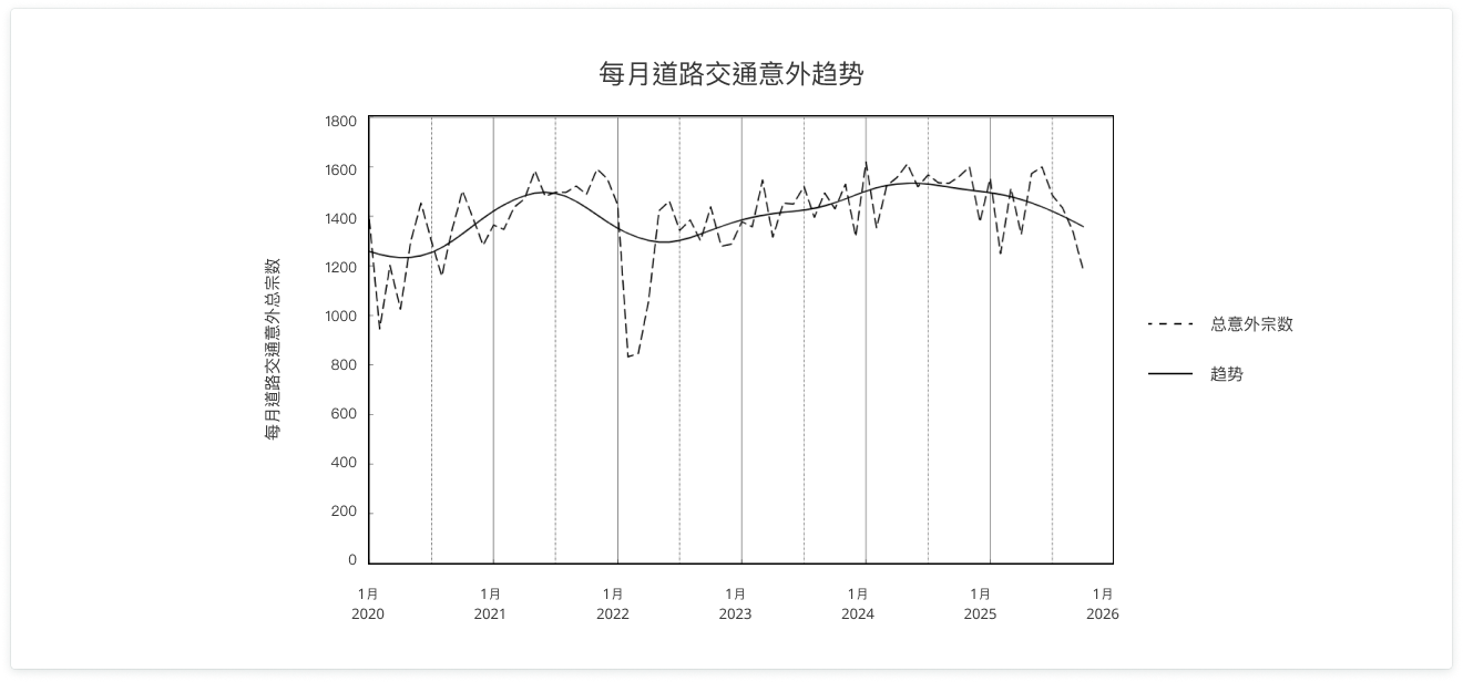 道路安全趋势图