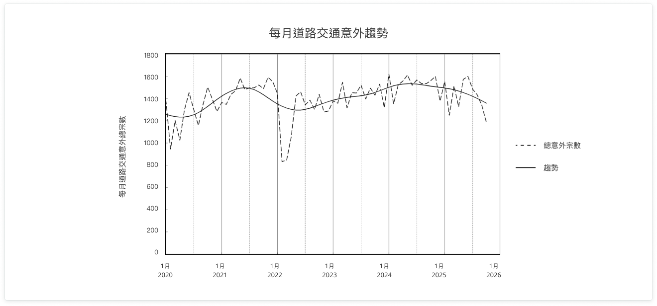 道路安全趨勢圖