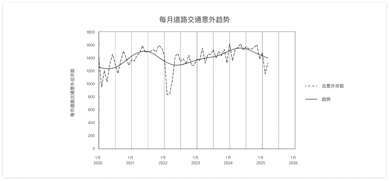 道路安全趋势图