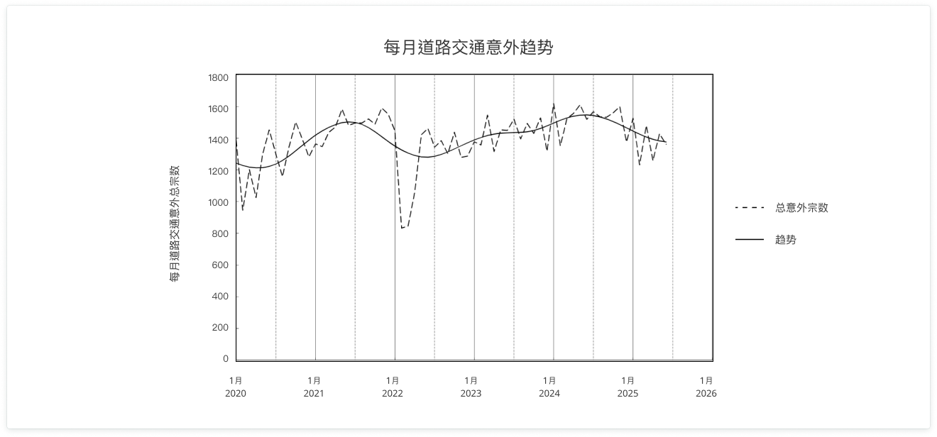 道路安全趋势图